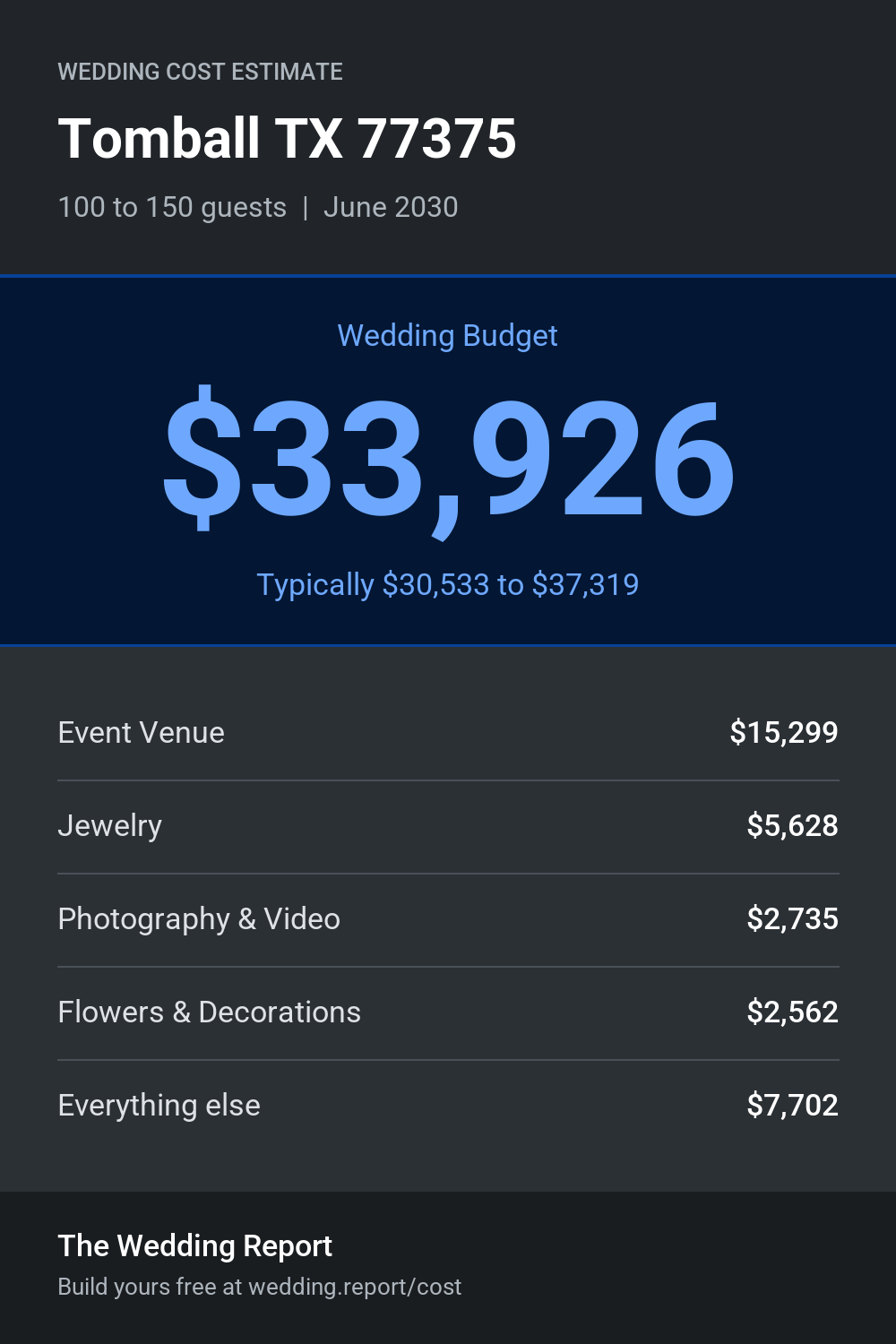 Wedding cost estimate