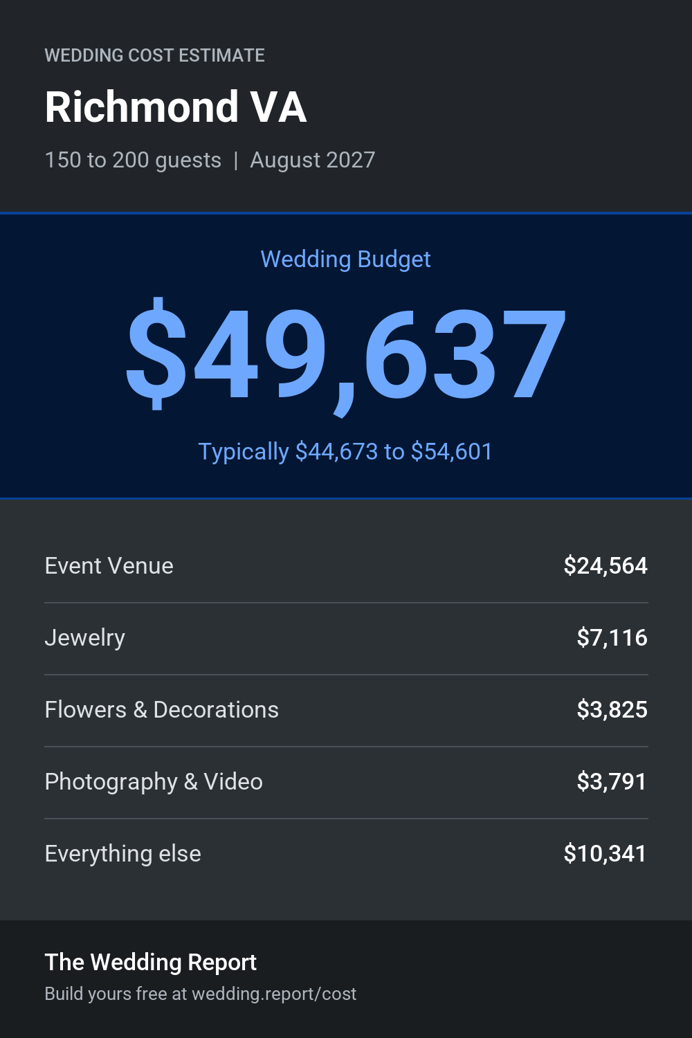 Wedding cost estimate for Richmond VA