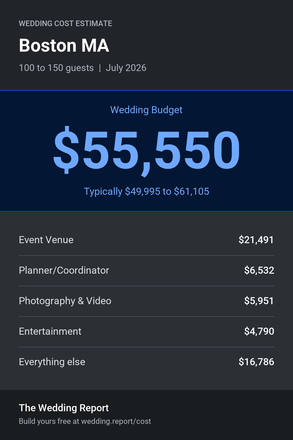 Wedding cost estimate for Boston MA
