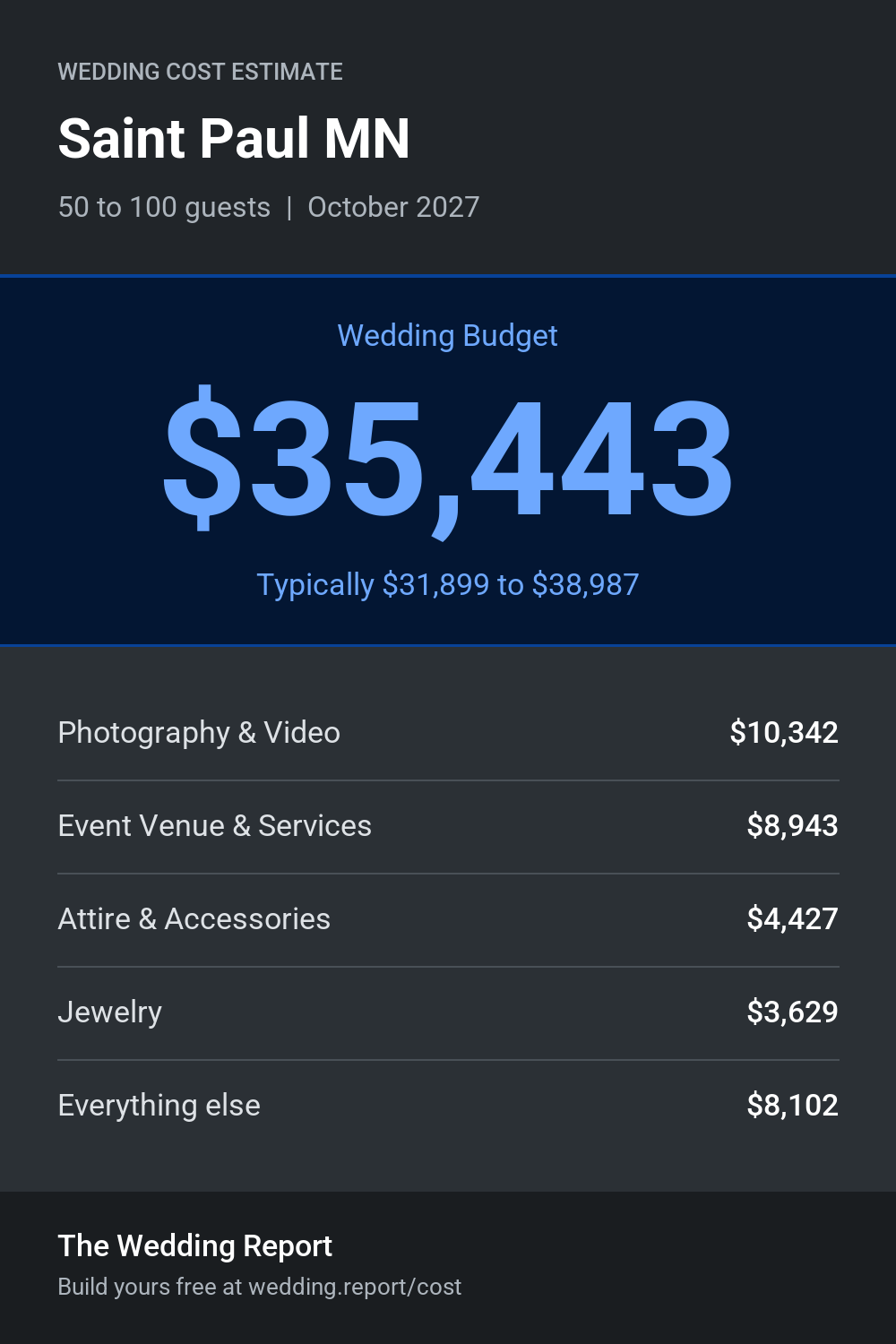 Wedding cost estimate for Saint Paul MN