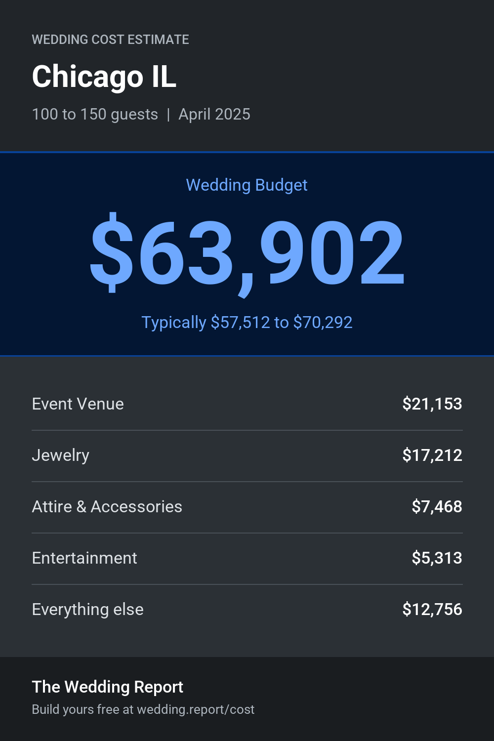 Wedding cost estimate for Chicago IL