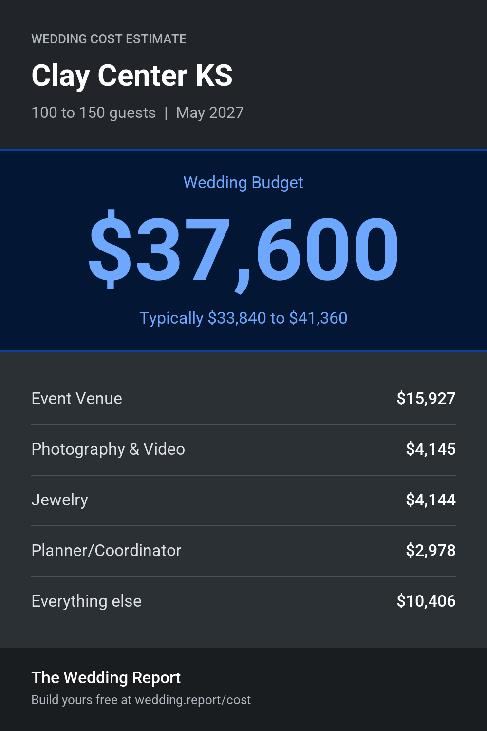 Wedding cost estimate for Clay Center KS