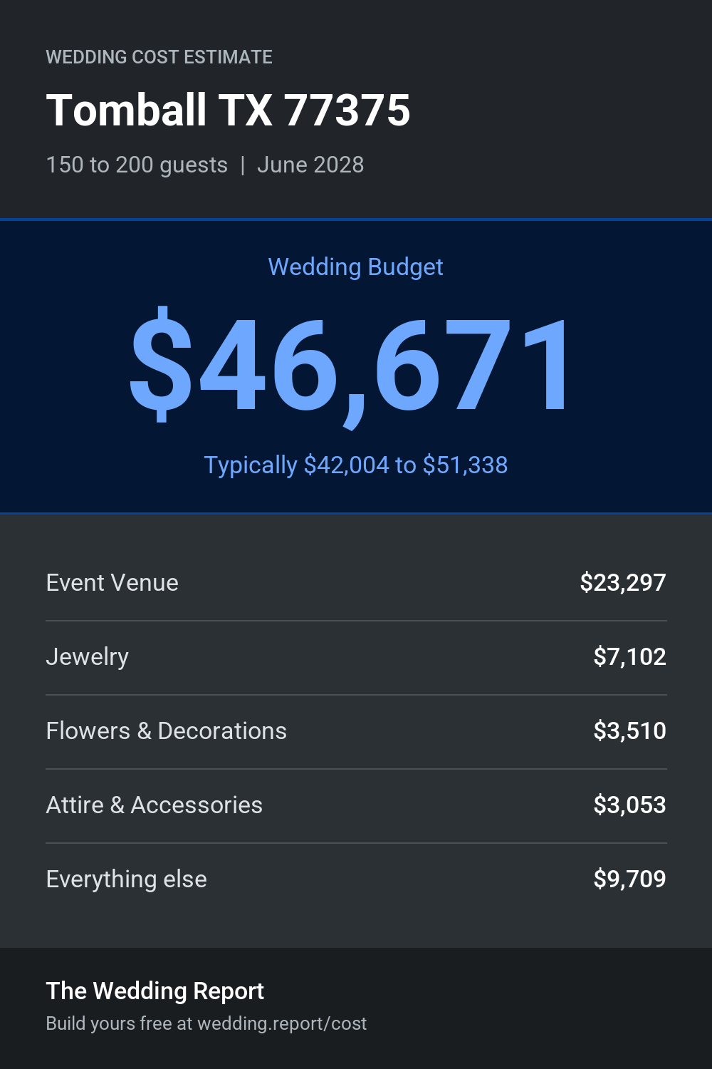 Wedding cost estimate