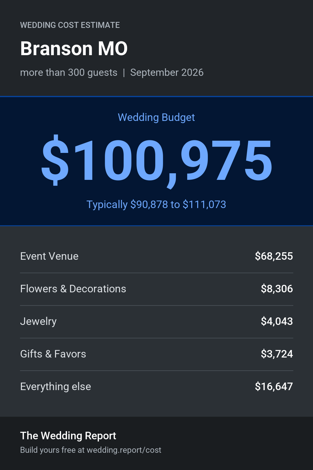 Wedding cost estimate for Branson MO