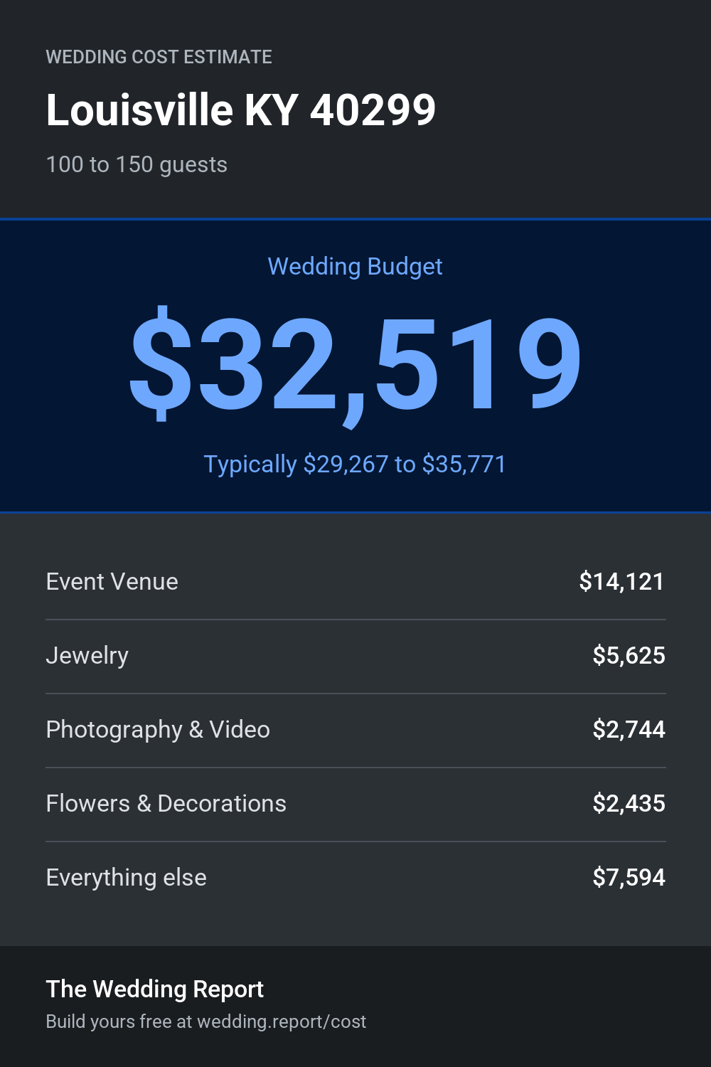 Wedding cost estimate