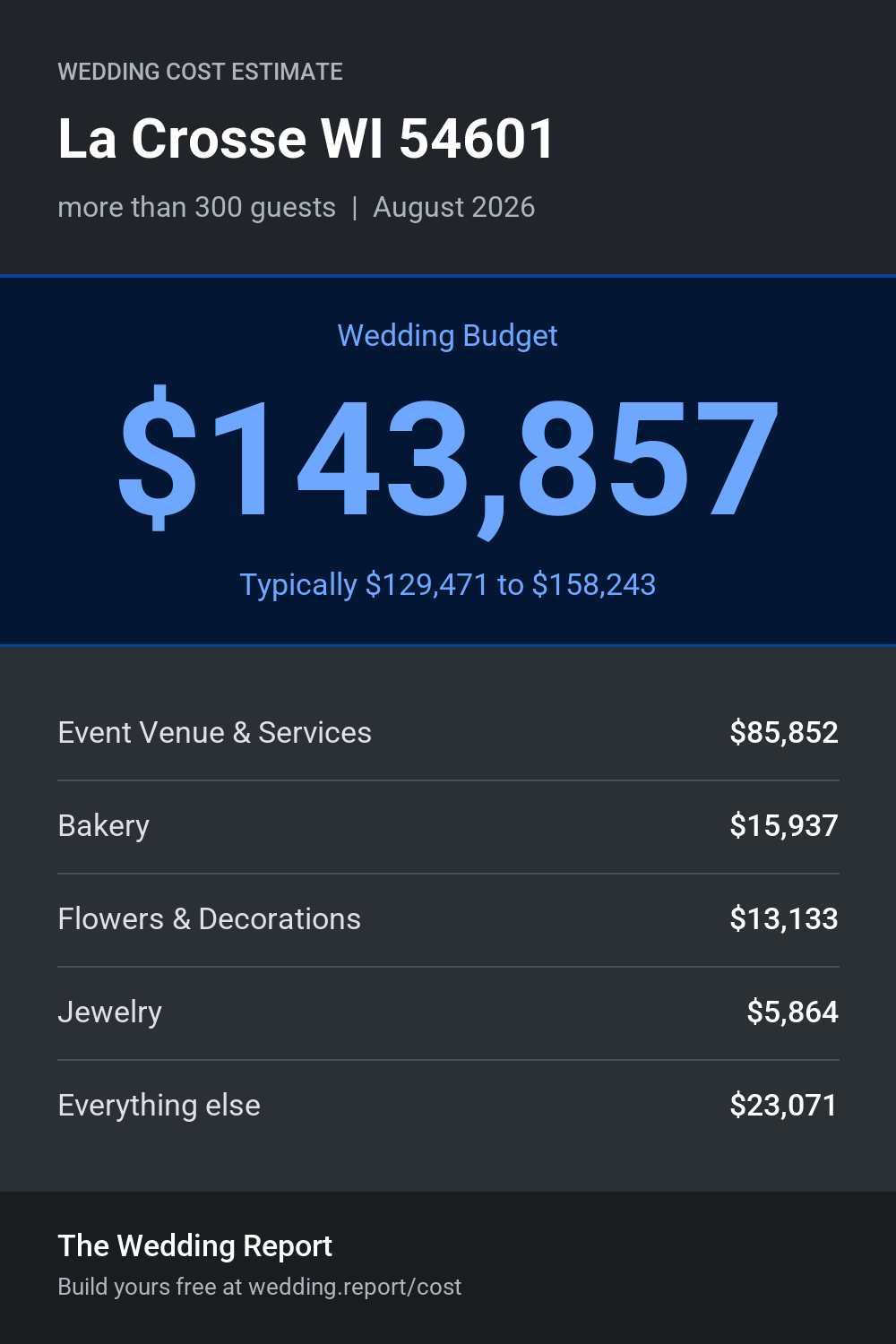 Wedding cost estimate