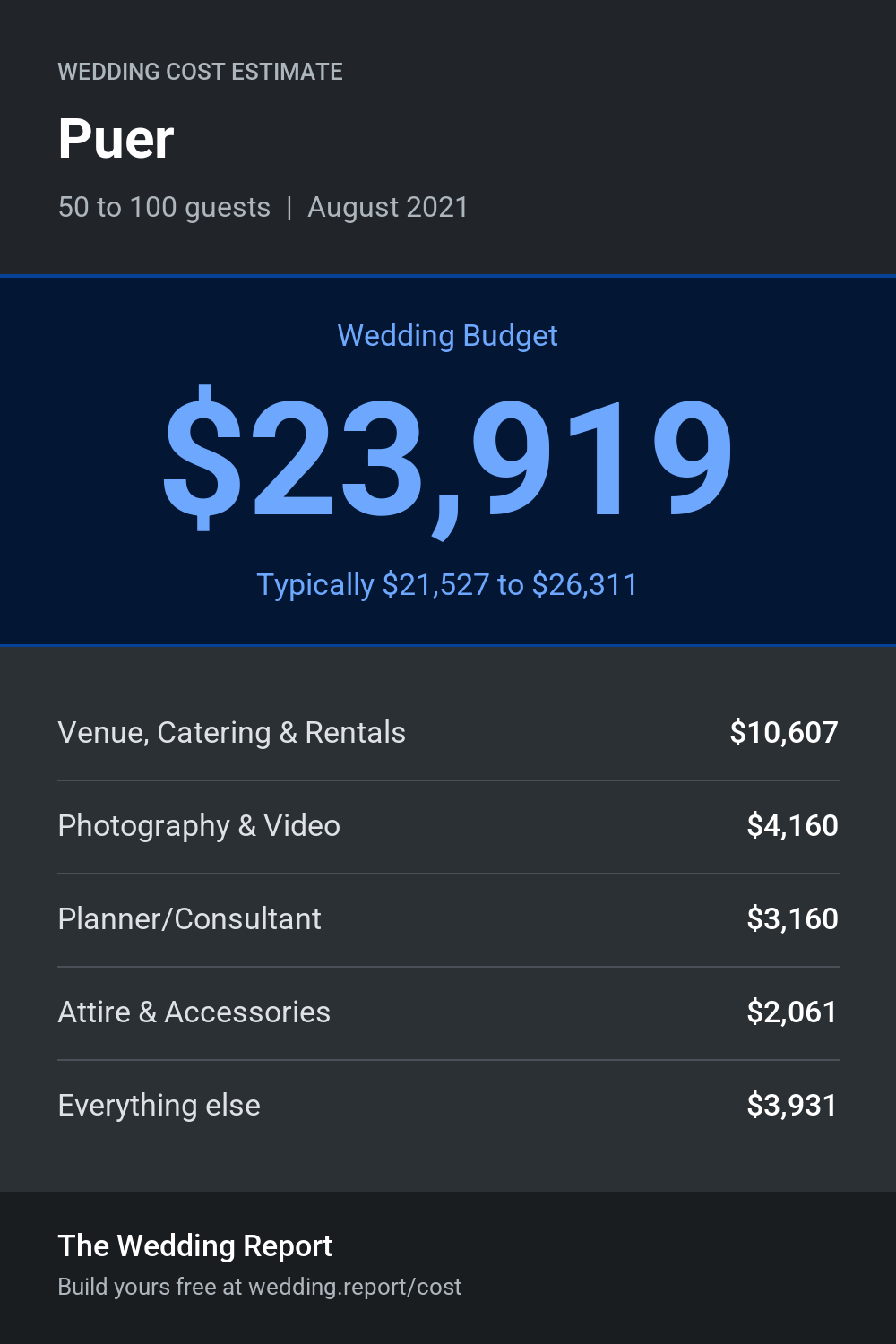 Wedding cost estimate for Puer