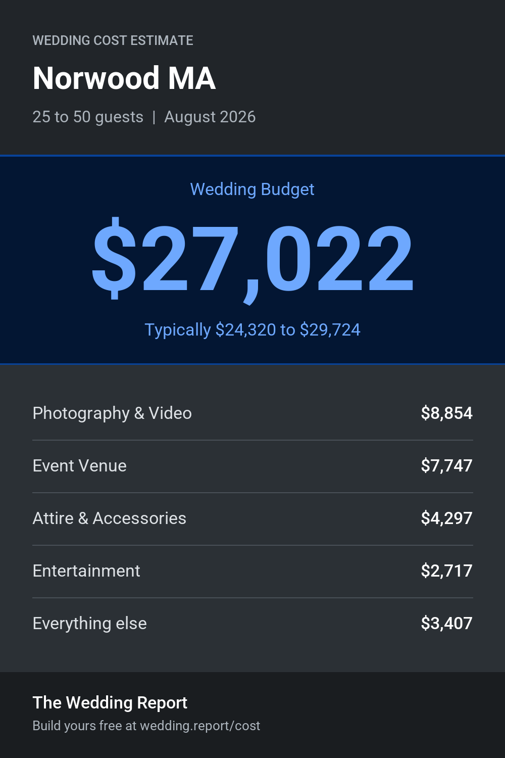 Wedding cost estimate for Norwood MA