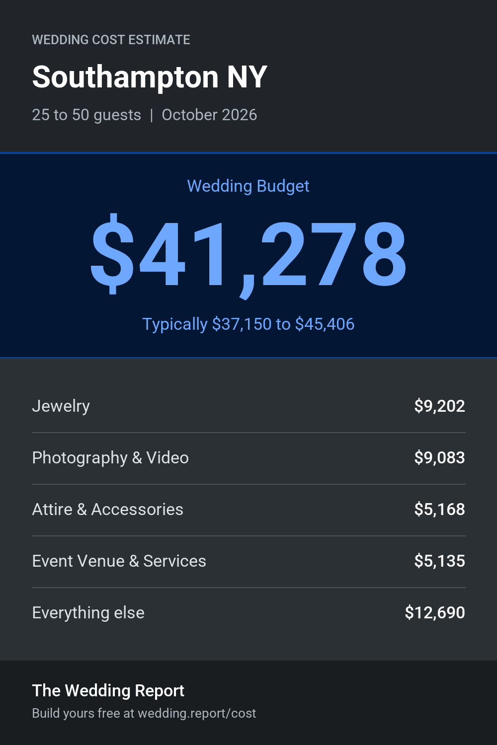 Wedding cost estimate for Southampton NY