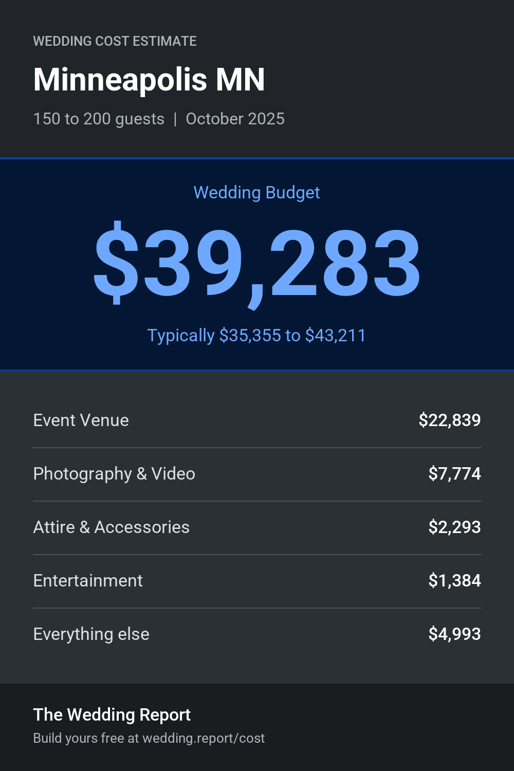 Wedding cost estimate for Minneapolis MN