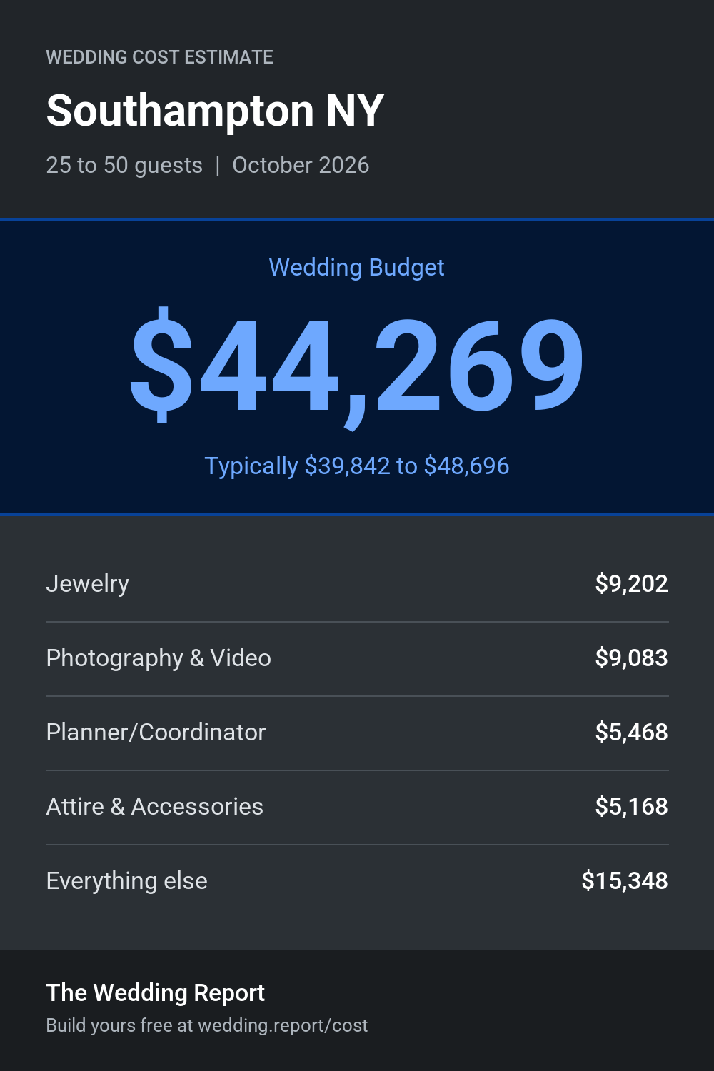 Wedding cost estimate for Southampton NY