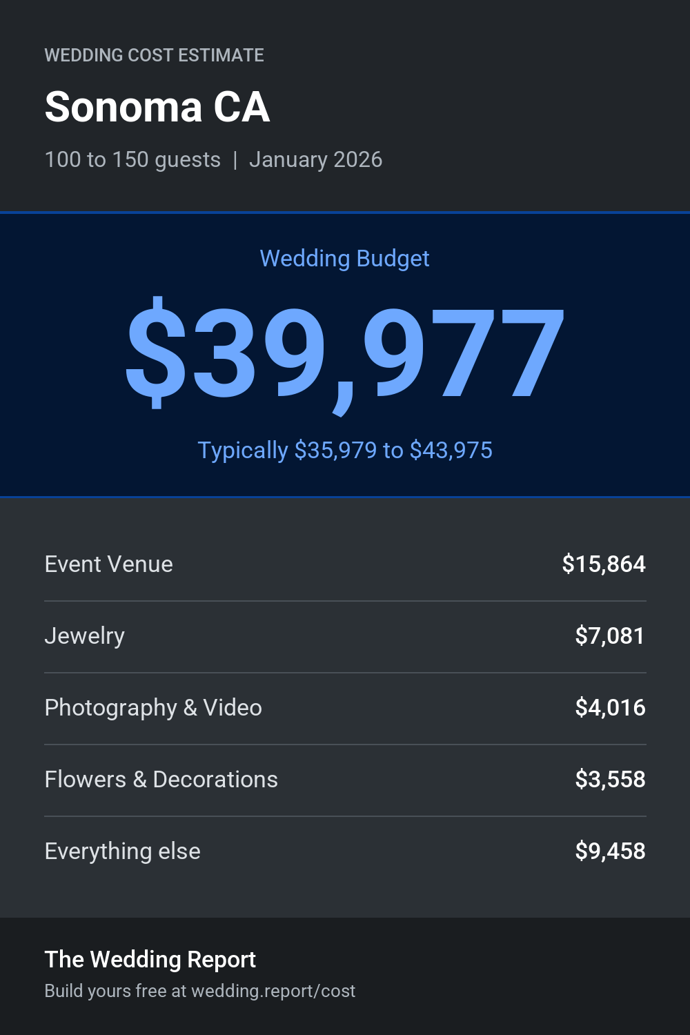 Wedding cost estimate for Sonoma CA