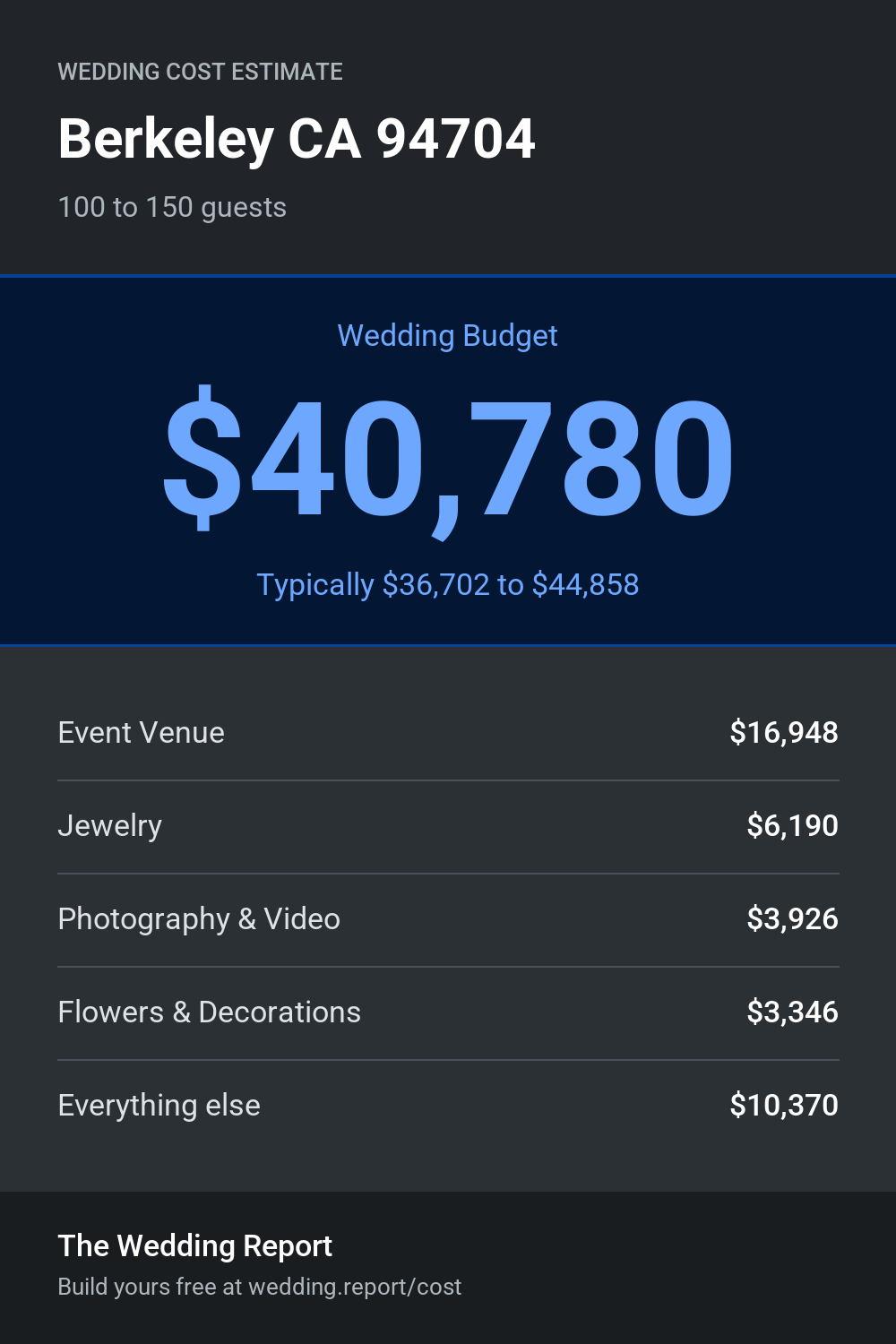 Wedding cost estimate