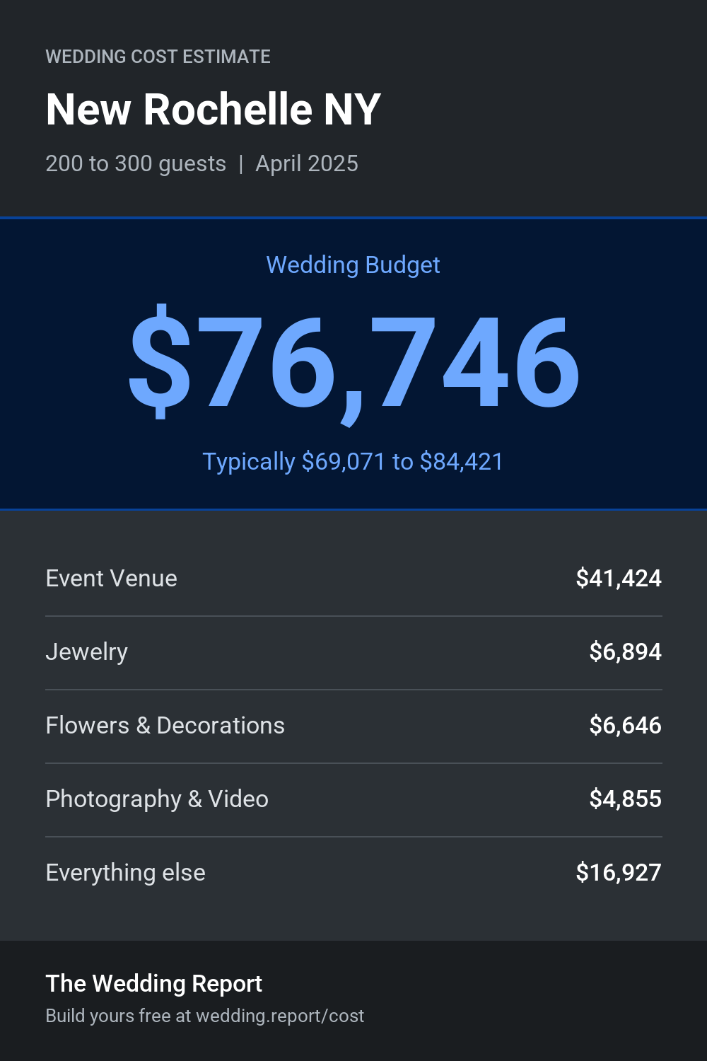 Wedding cost estimate for New Rochelle NY