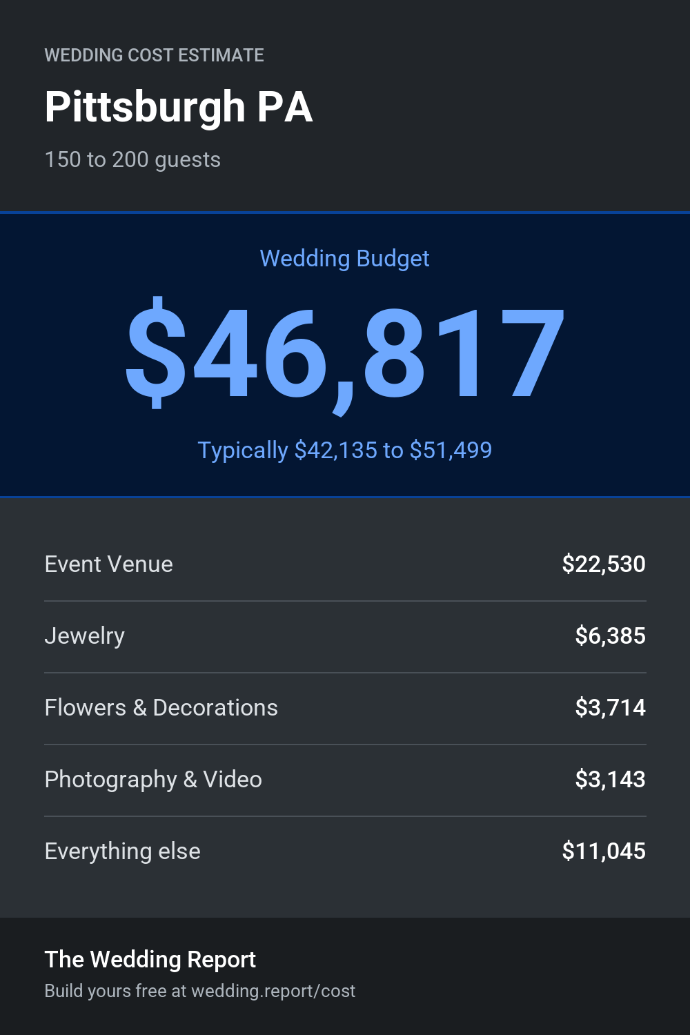 Wedding cost estimate for Pittsburgh PA