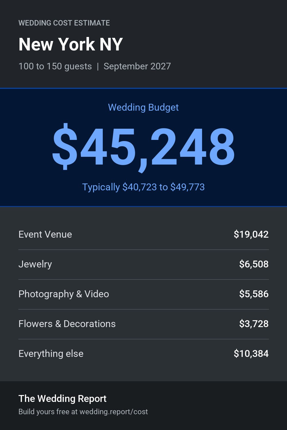 Wedding cost estimate for New York NY