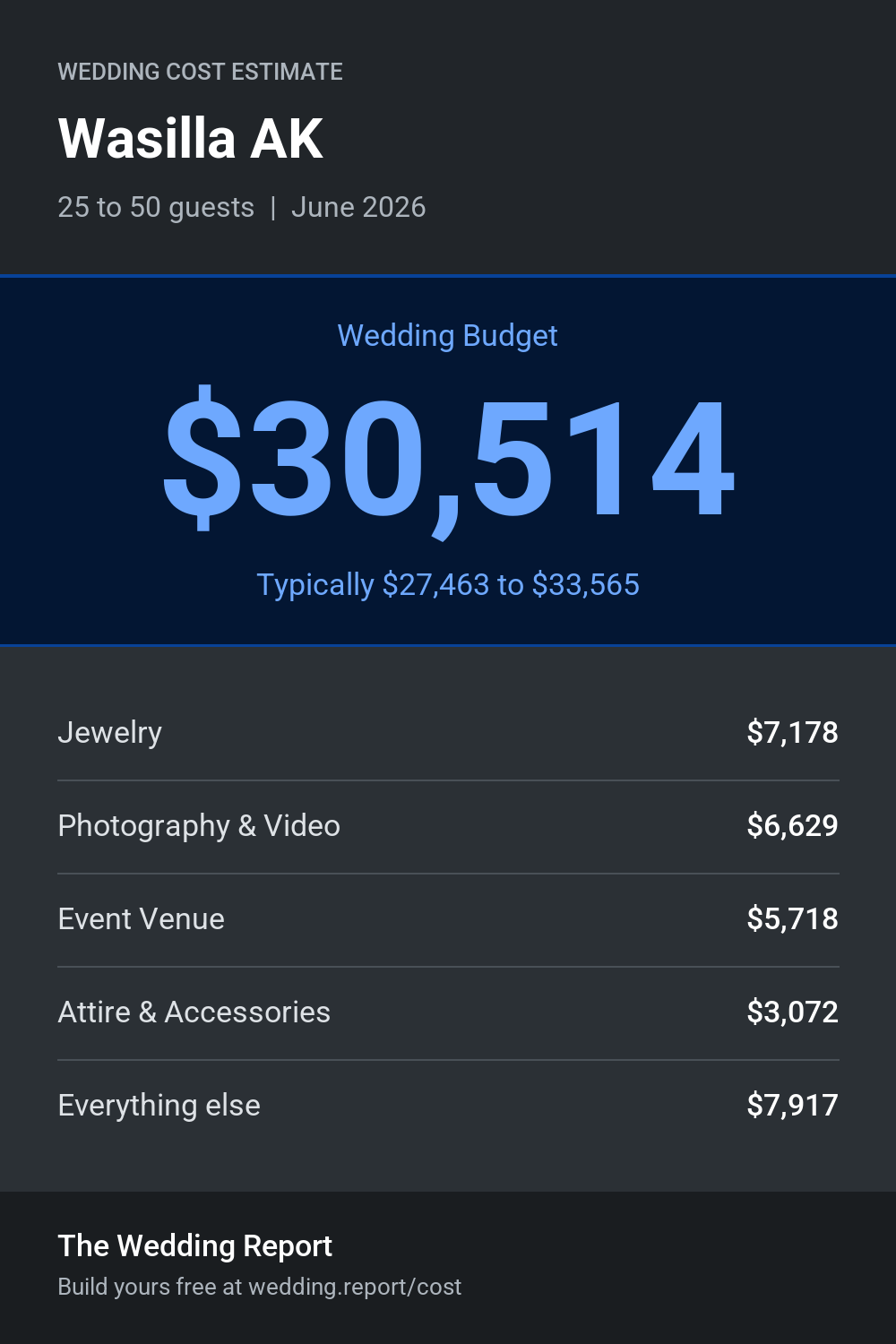 Wedding cost estimate for Wasilla AK