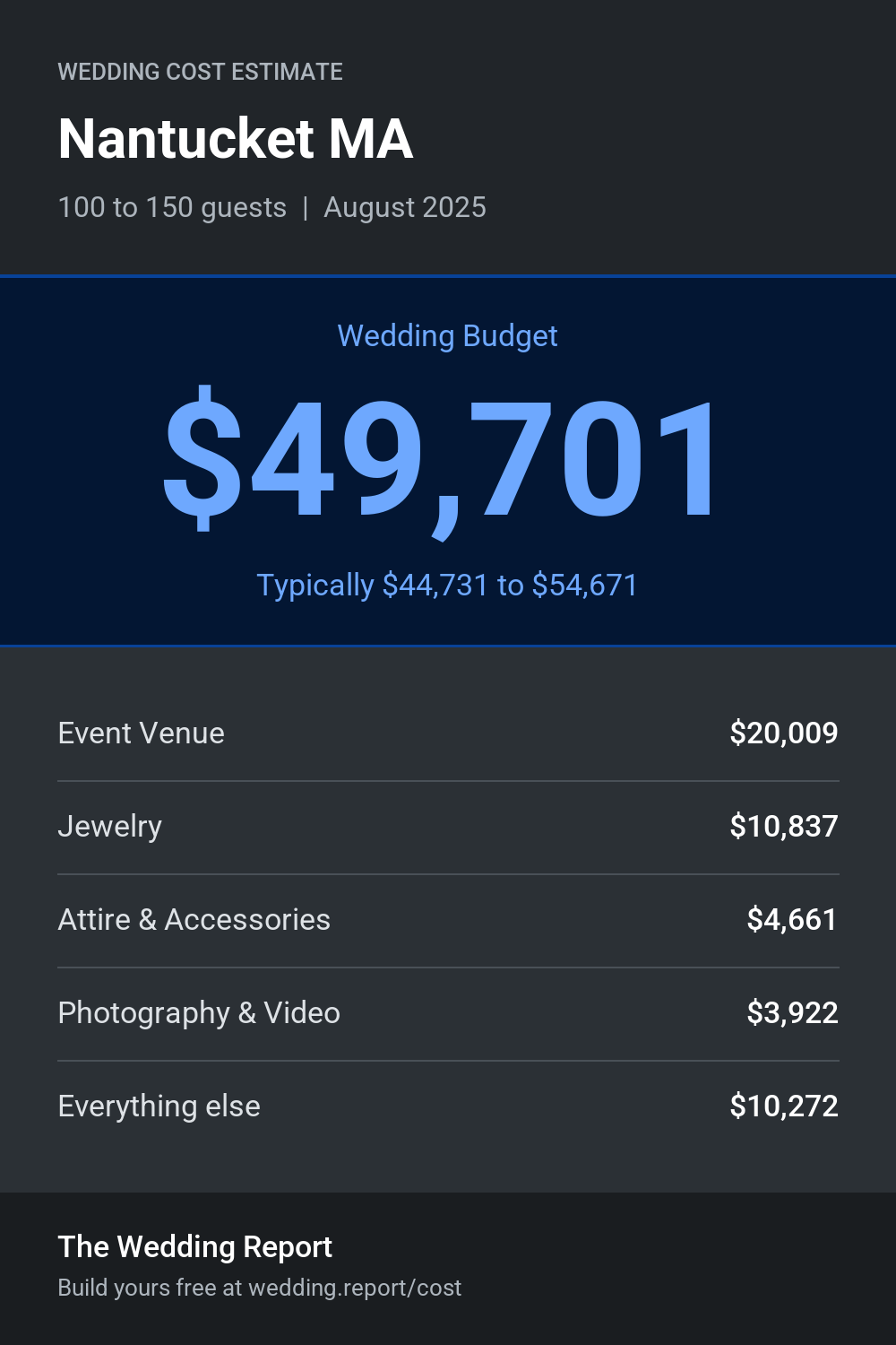 Wedding cost estimate for Nantucket MA