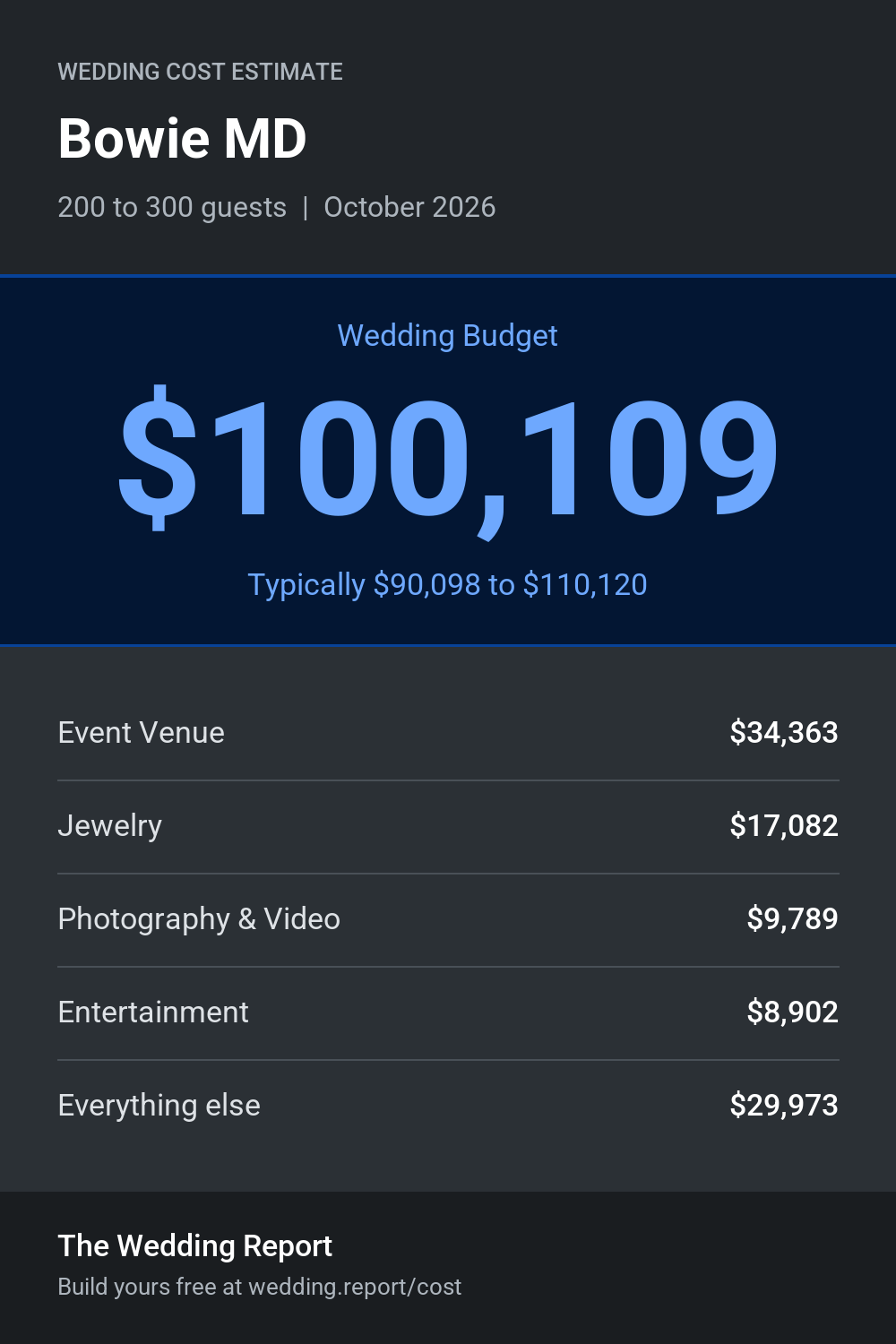 Wedding cost estimate for Bowie MD