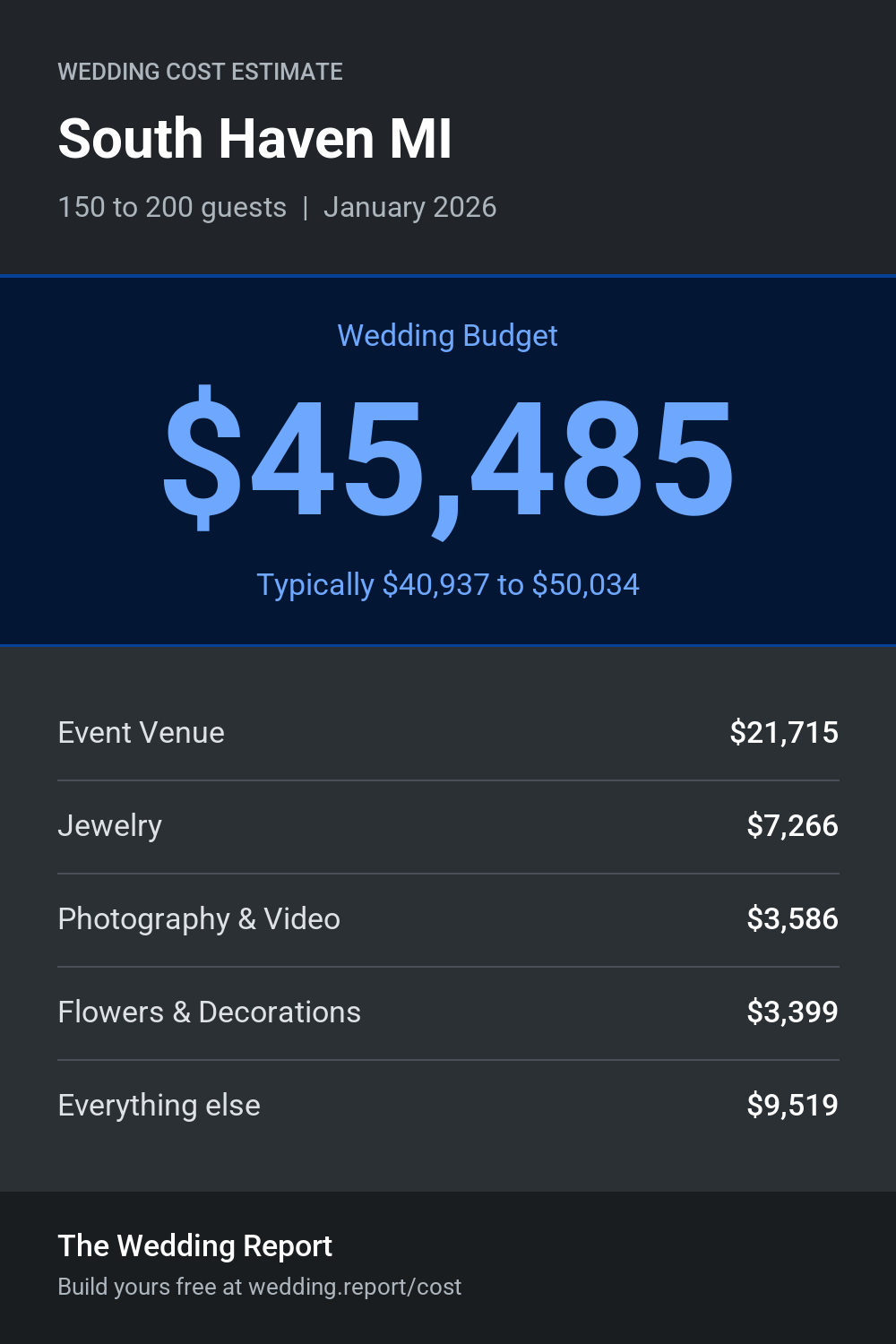 Wedding cost estimate for South Haven MI
