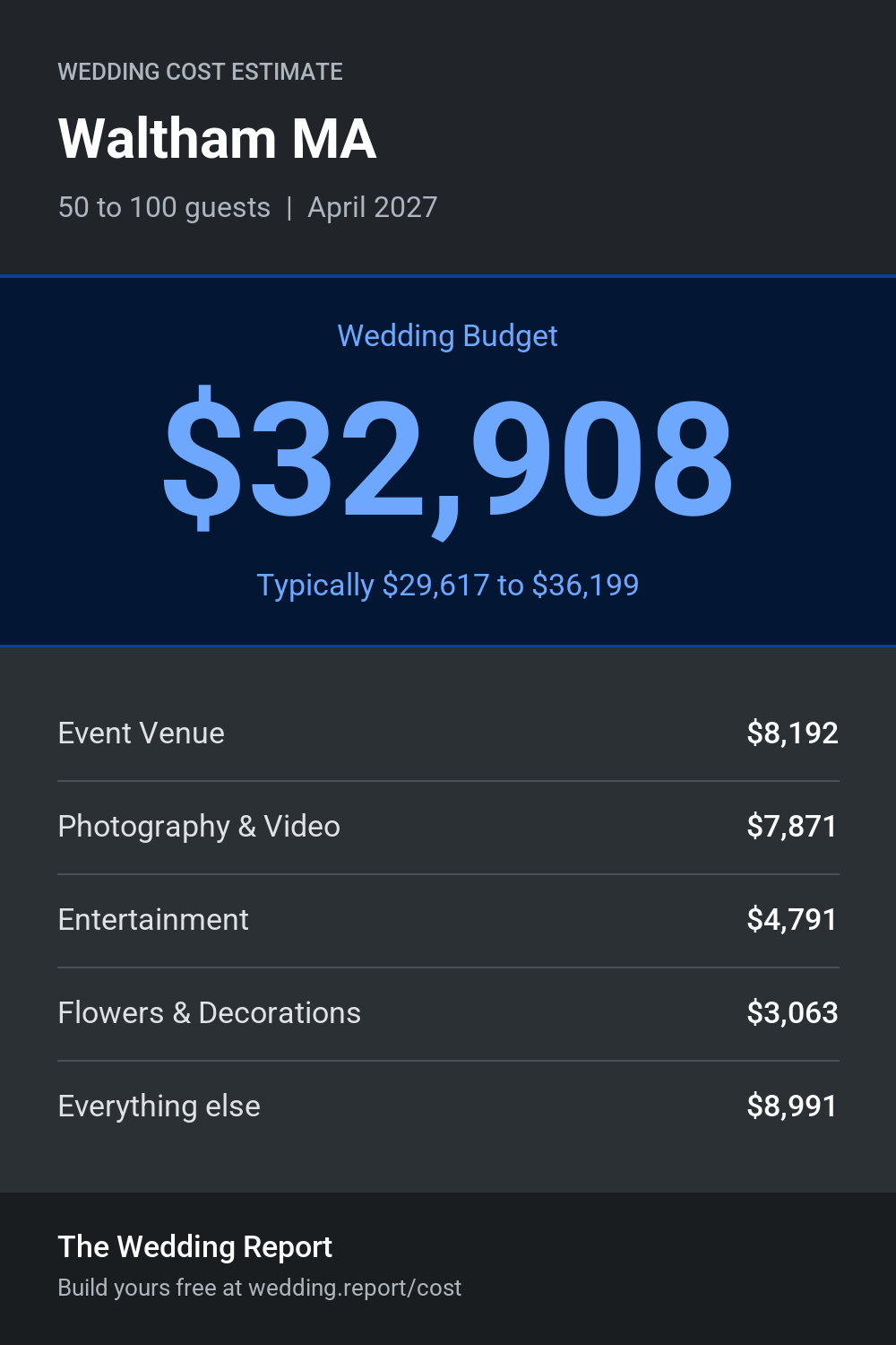 Wedding cost estimate for Waltham MA