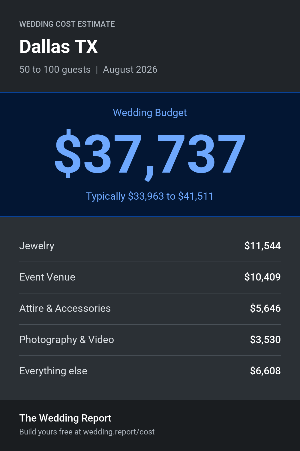 Wedding cost estimate for Dallas TX
