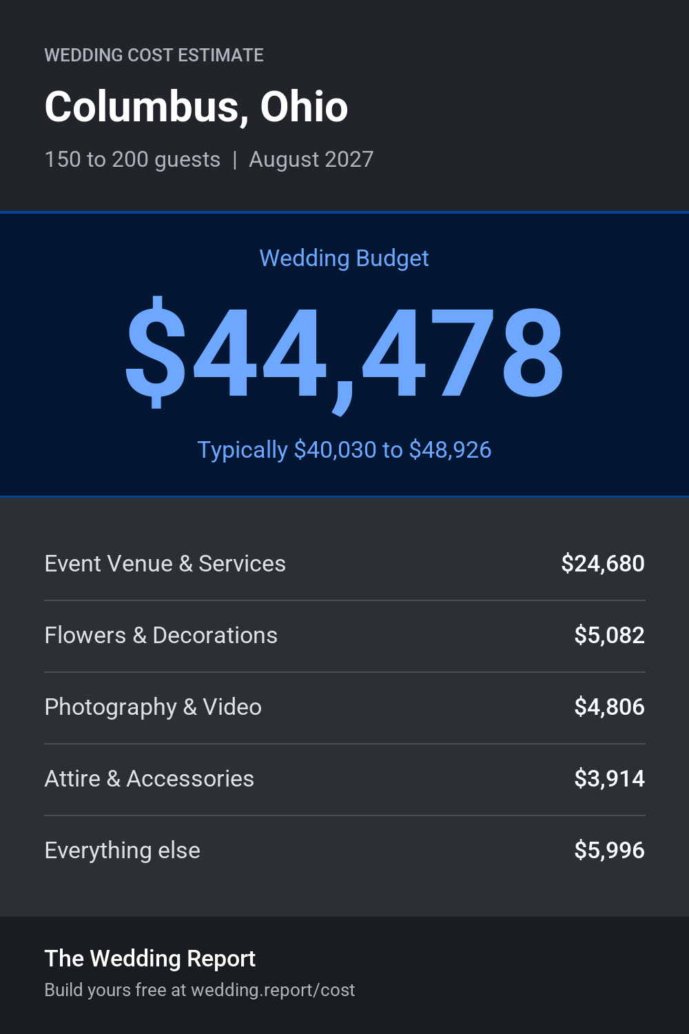 Wedding cost estimate for Columbus, Ohio