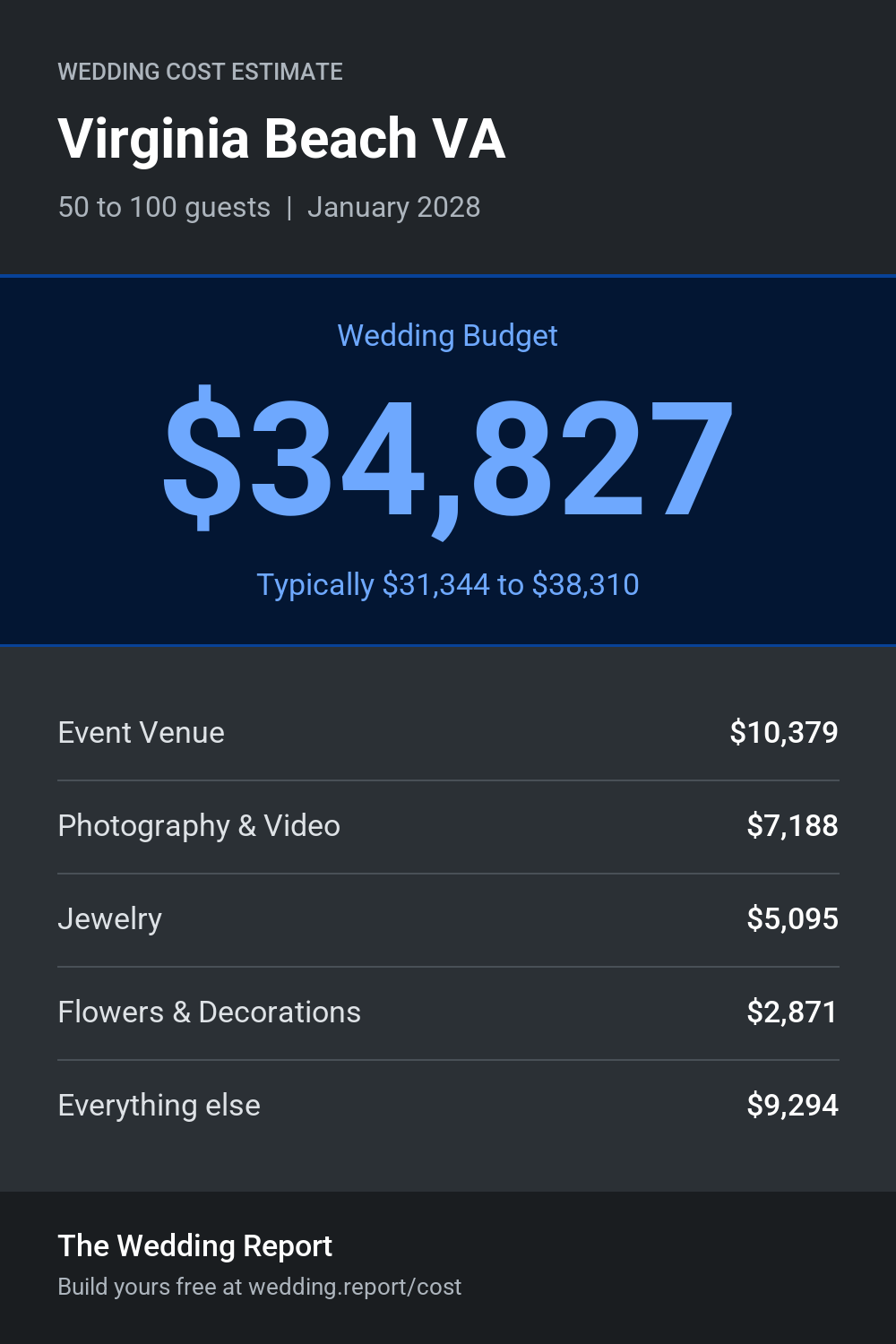 Wedding cost estimate for Virginia Beach VA