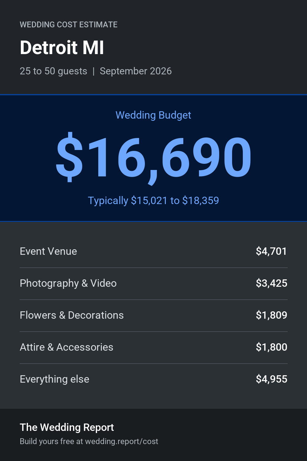 Wedding cost estimate for Detroit MI