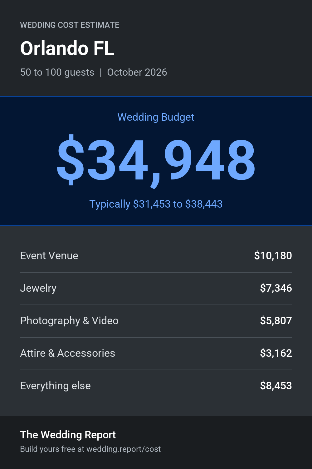 Wedding cost estimate for Orlando FL