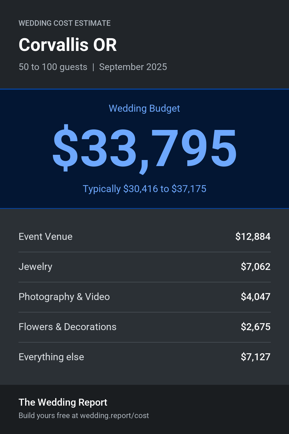 Wedding cost estimate for Corvallis OR