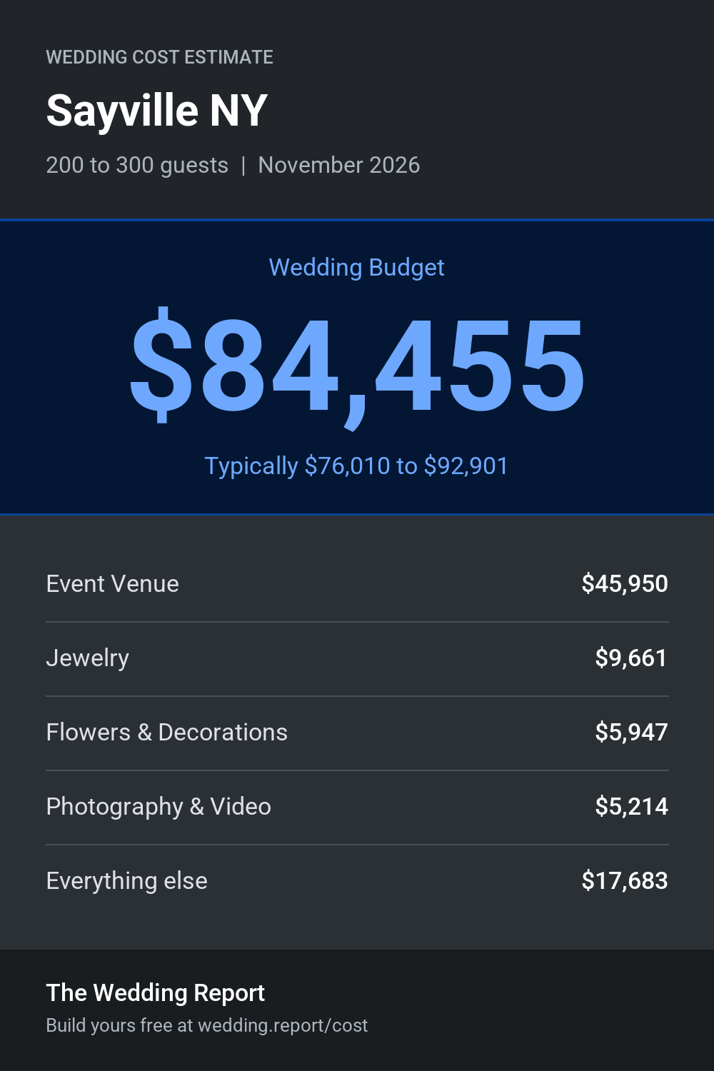 Wedding cost estimate for Sayville NY