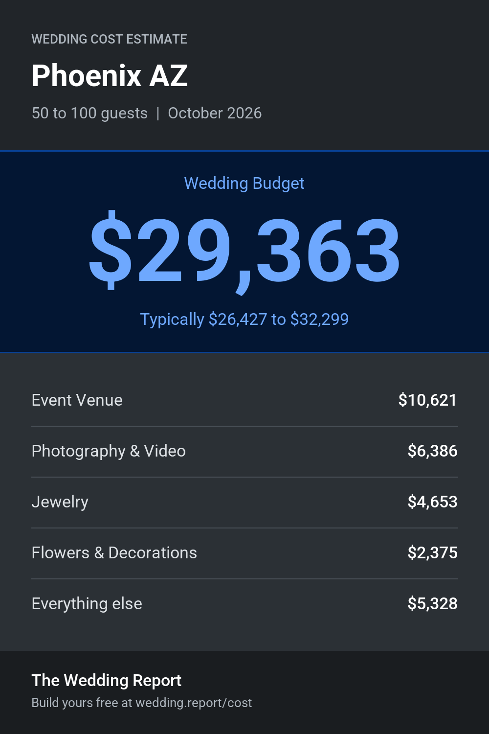 Wedding cost estimate for Phoenix AZ