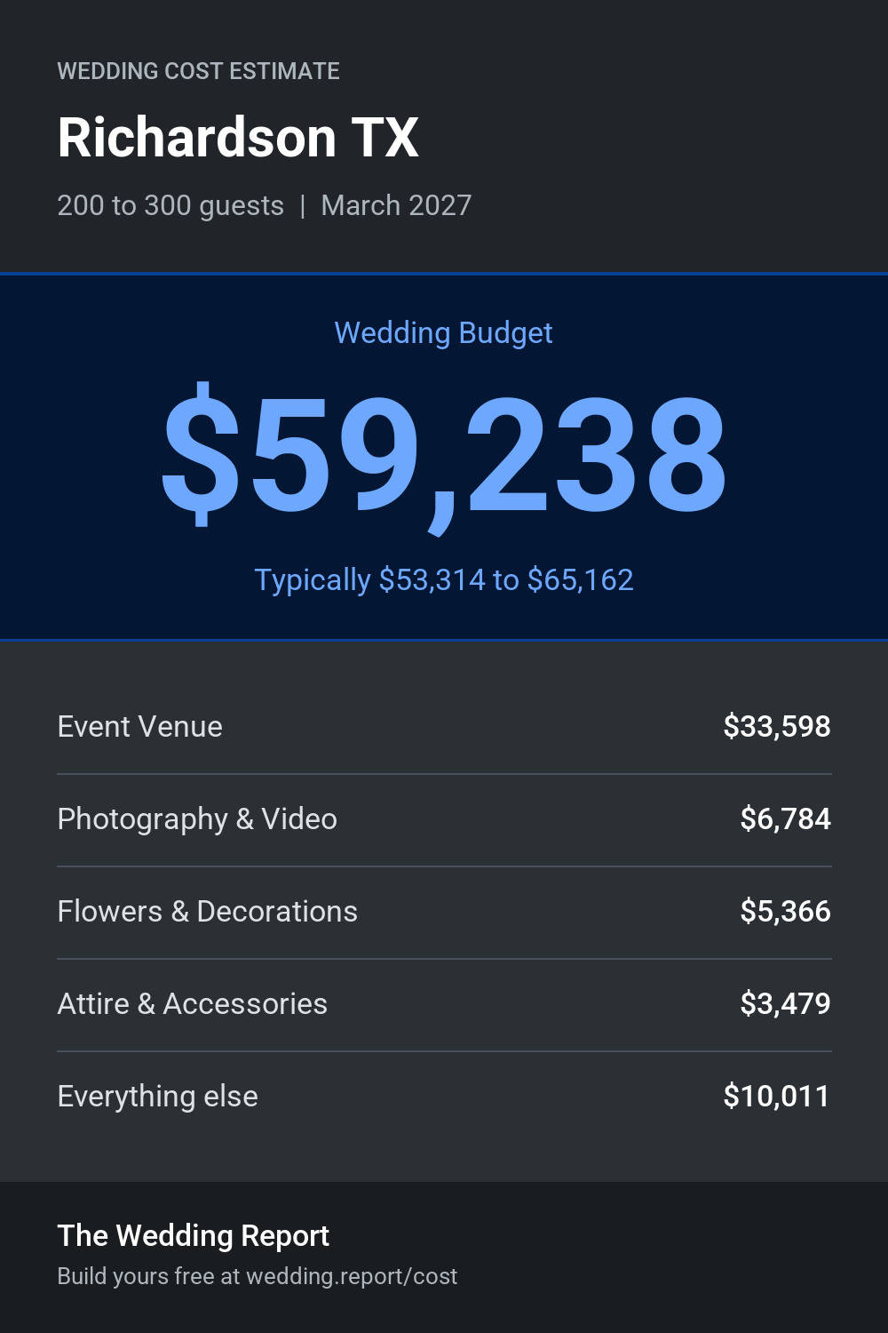 Wedding cost estimate for Richardson TX