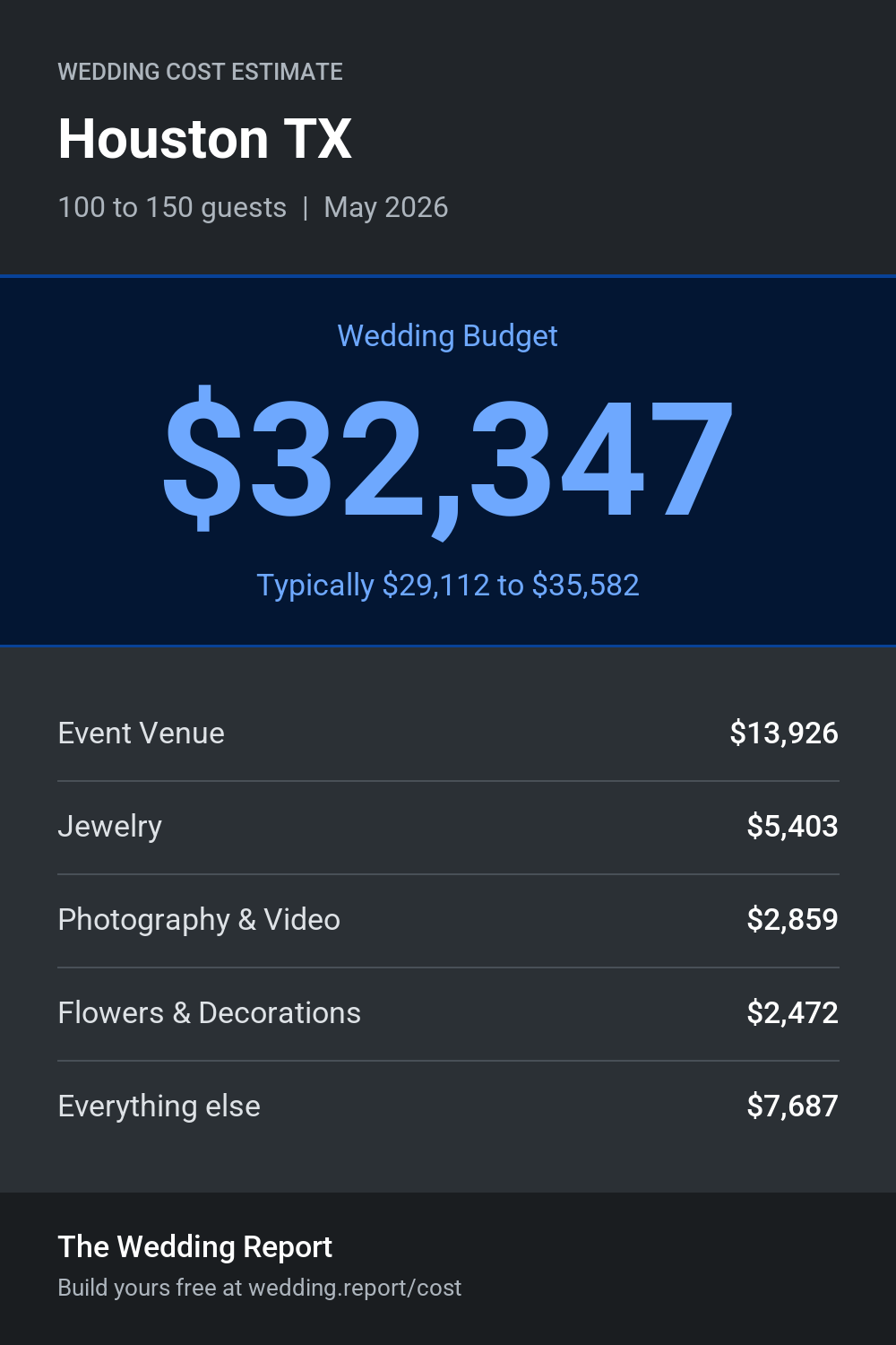Wedding cost estimate for Houston TX