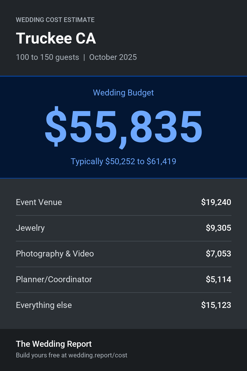 Wedding cost estimate for Truckee CA