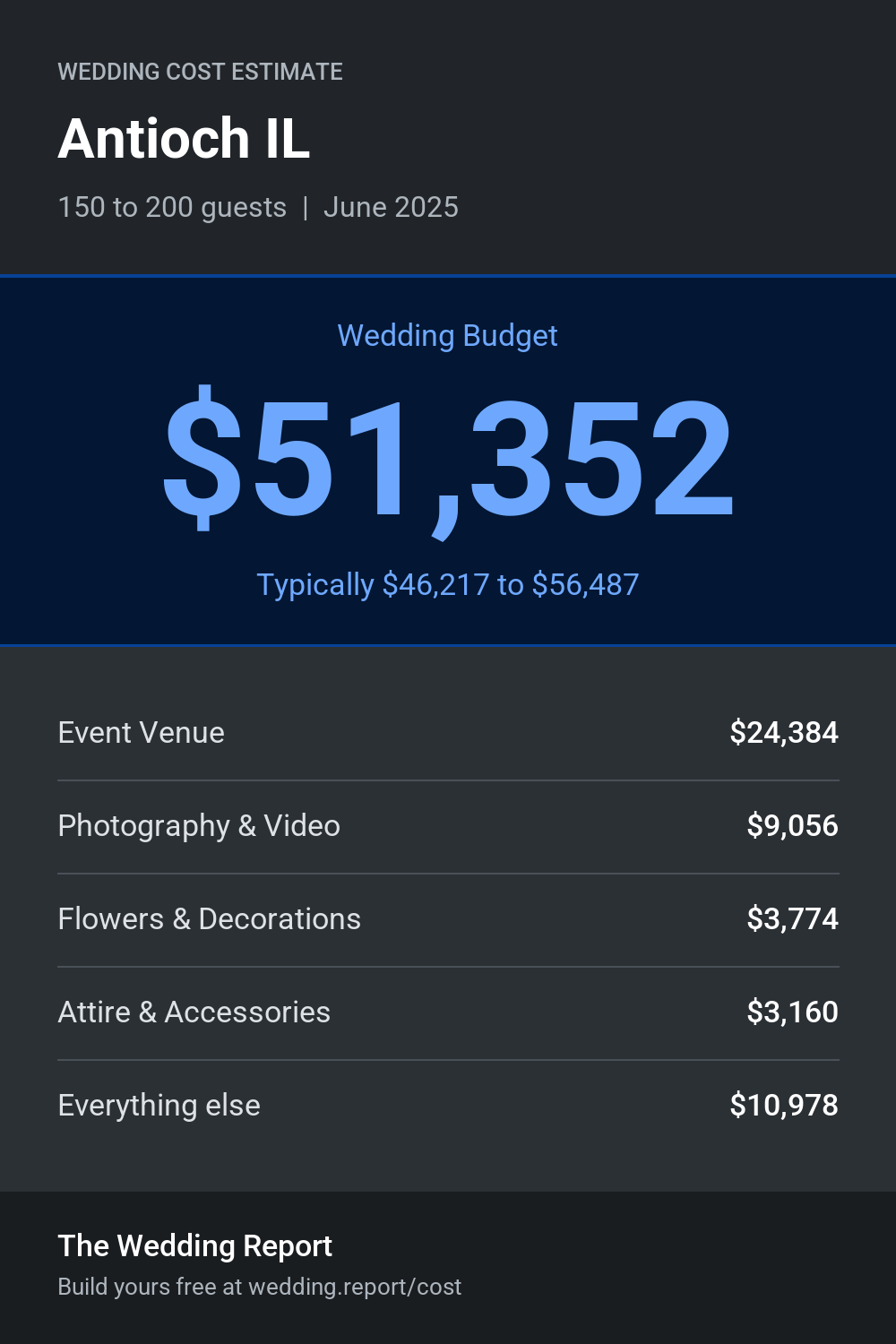 Wedding cost estimate for Antioch IL