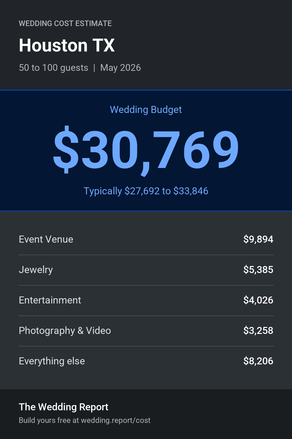 Wedding cost estimate for Houston TX