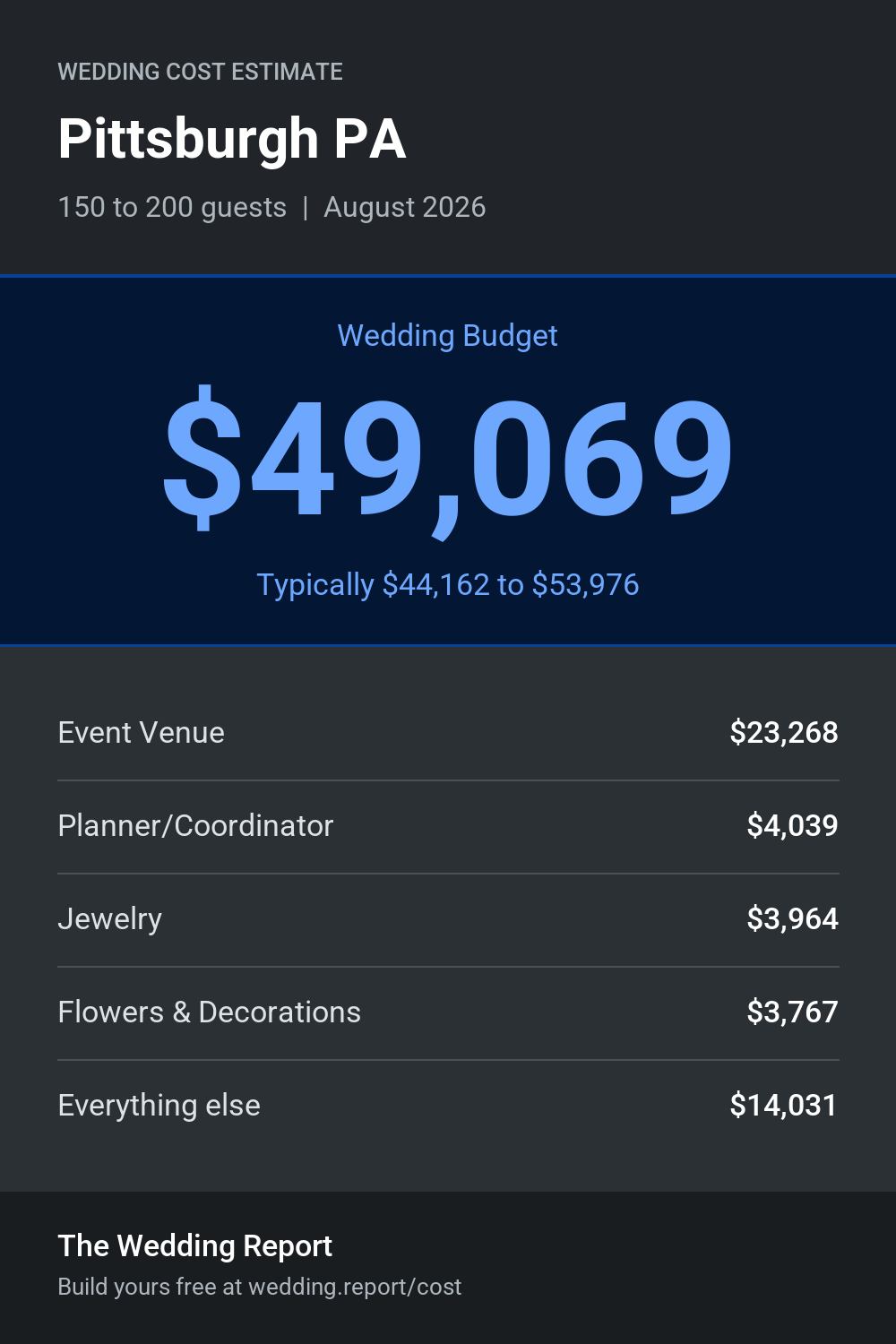 Wedding cost estimate for Pittsburgh PA