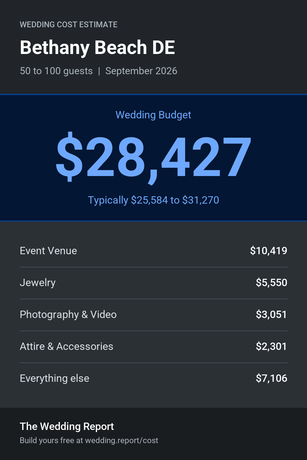 Wedding cost estimate for Bethany Beach DE