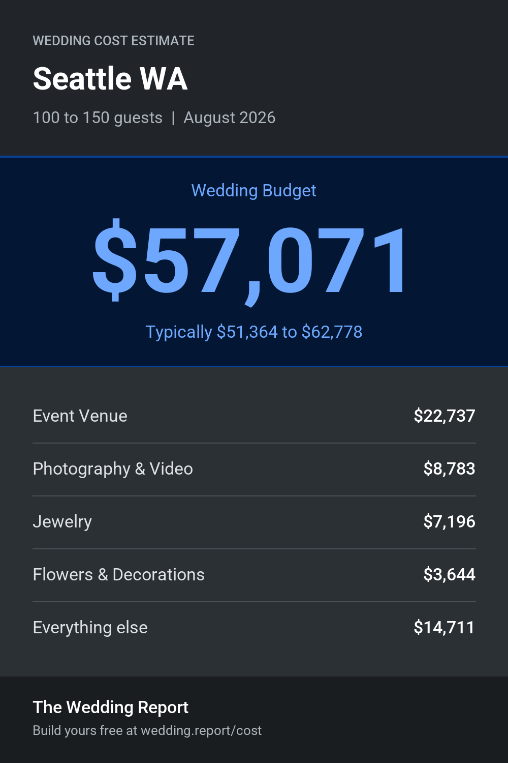 Wedding cost estimate for Seattle WA
