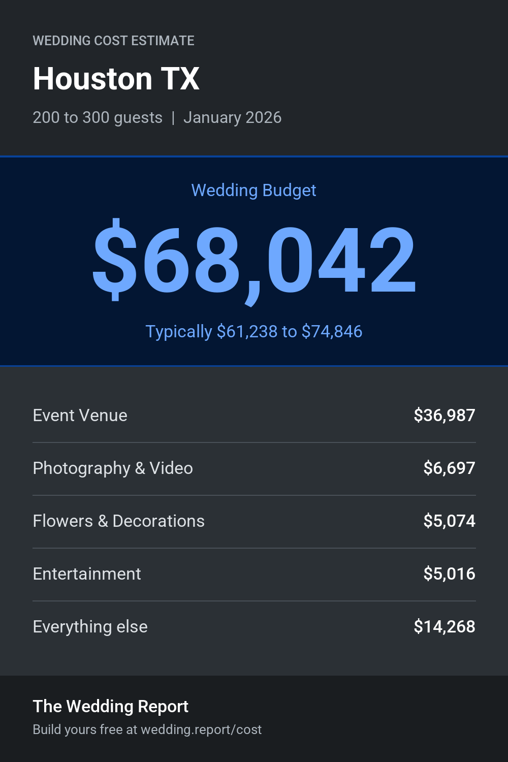 Wedding cost estimate for Houston TX