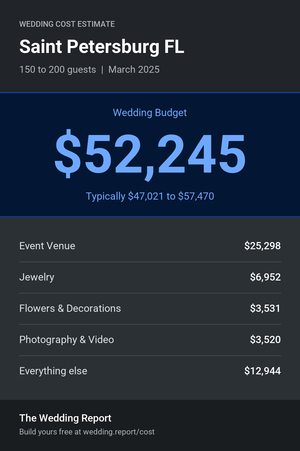 Wedding cost estimate for Saint Petersburg FL