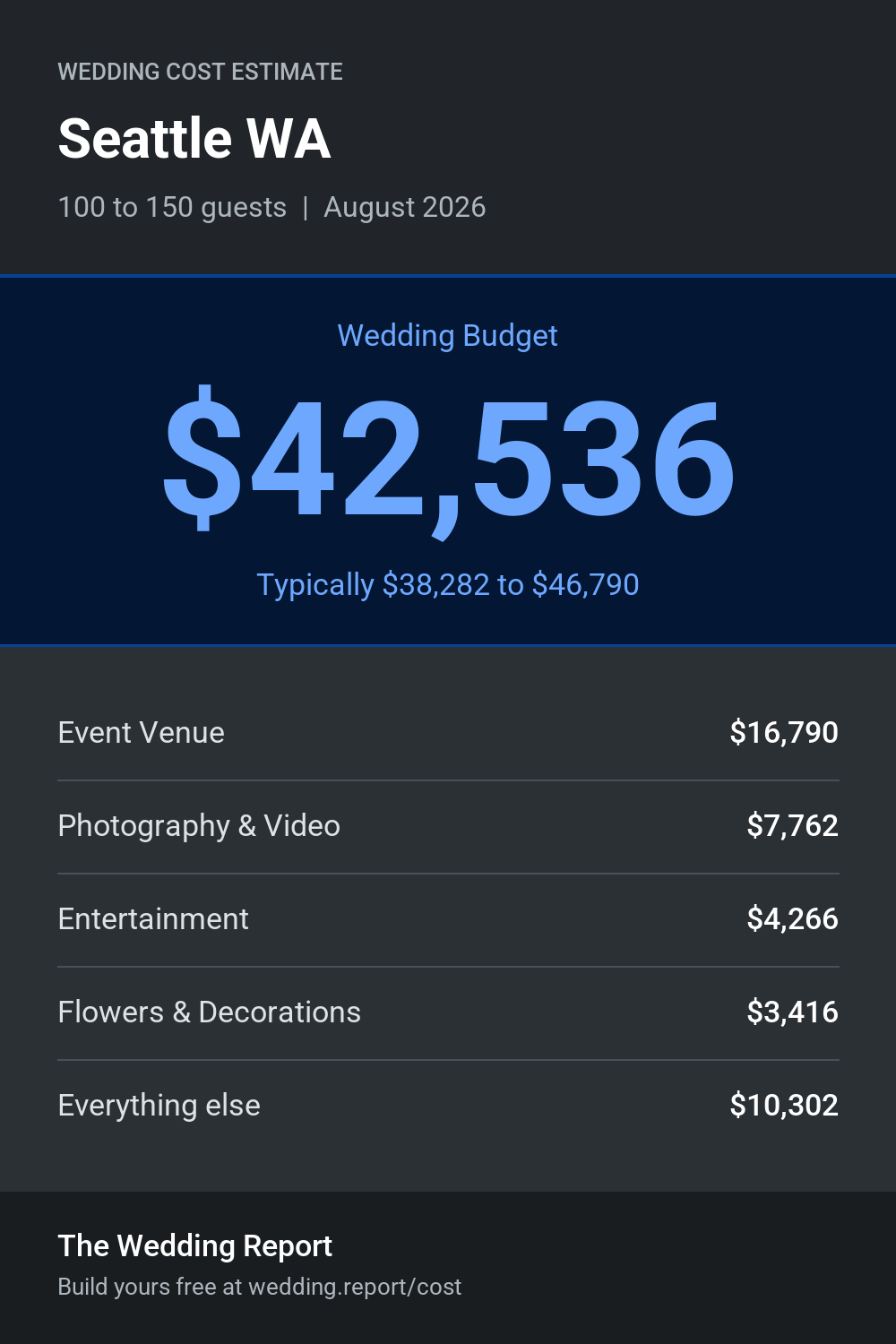 Wedding cost estimate for Seattle WA