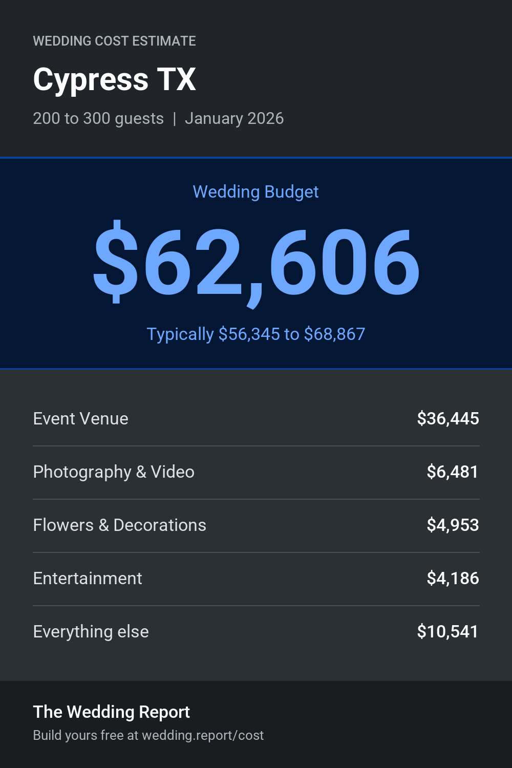 Wedding cost estimate for Cypress TX