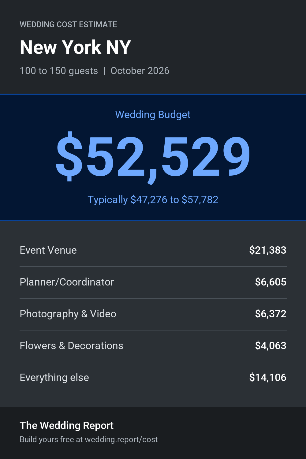 Wedding cost estimate for New York NY