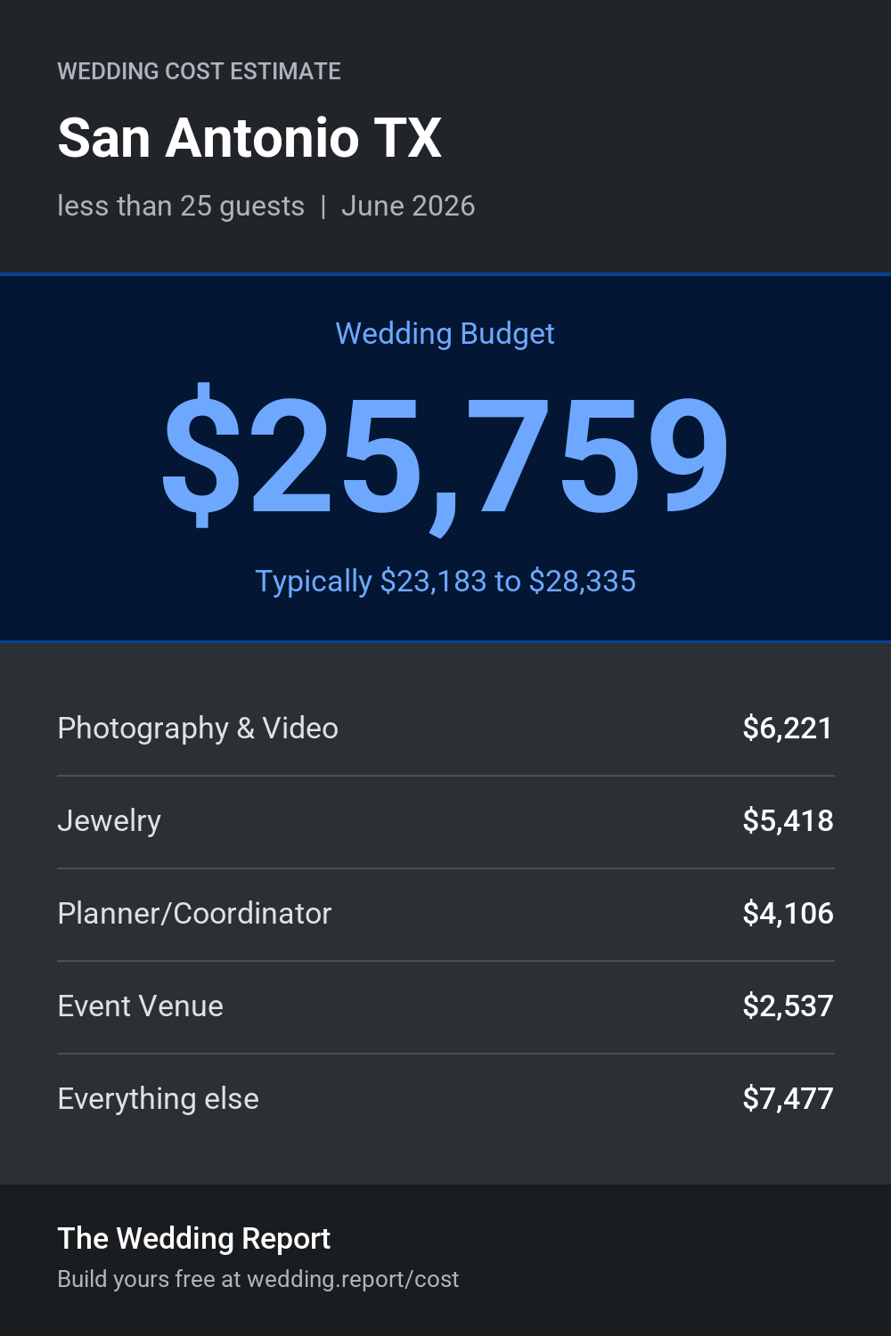 Wedding cost estimate for San Antonio TX