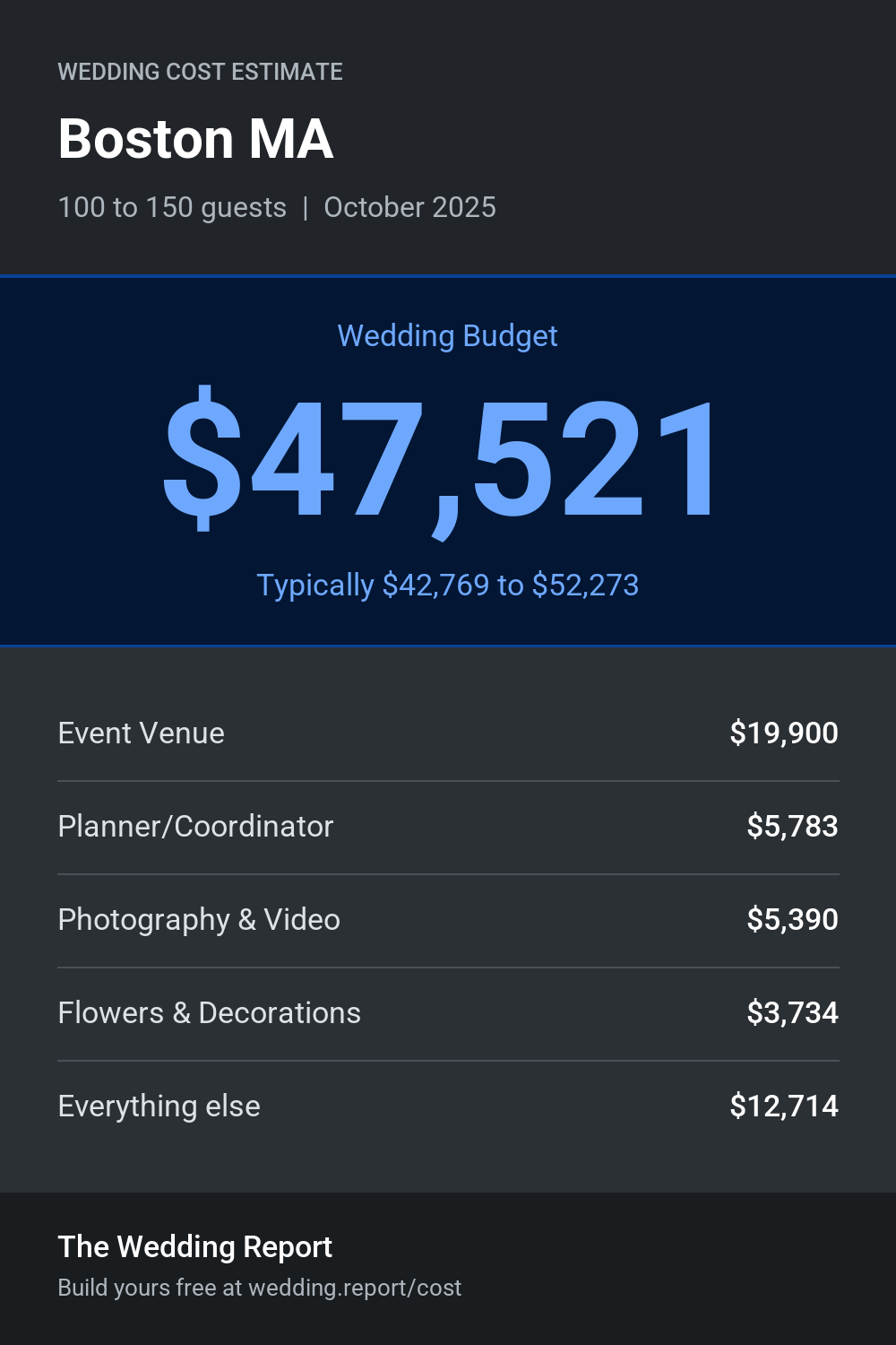 Wedding cost estimate for Boston MA