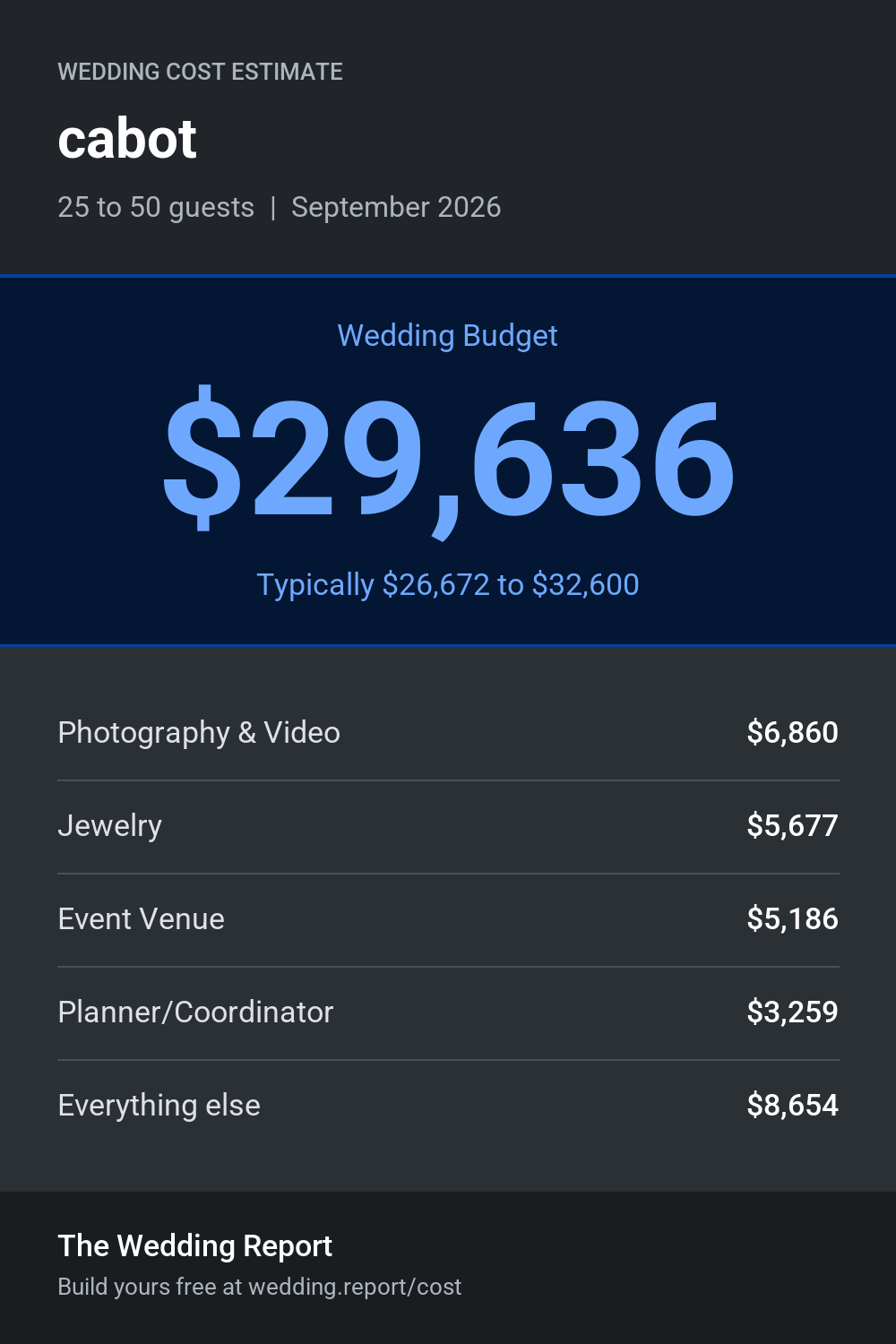 Wedding cost estimate for cabot