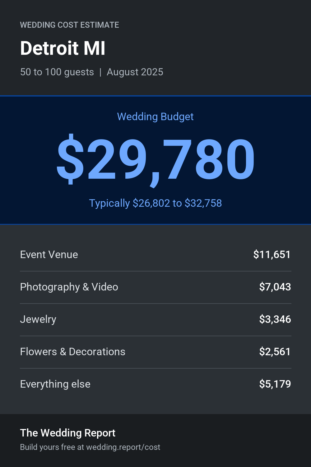 Wedding cost estimate for Detroit MI